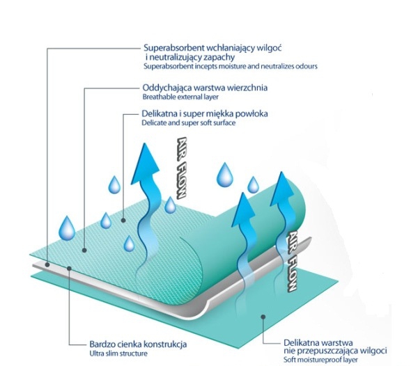 Еднократни дамски подложки - 60/90см  // Babyono